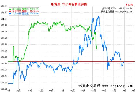 9999黄金|【黄金9999】今日黄金9999实时行情,最新价格,走势分析